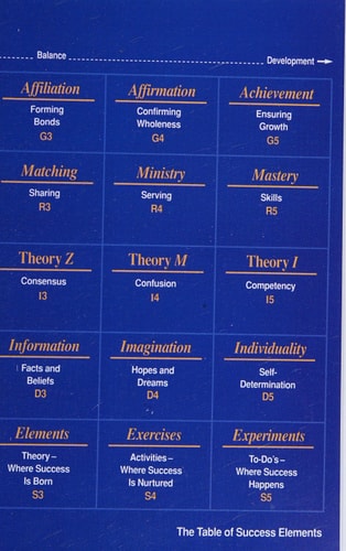 Theory I: The Methodology for Success